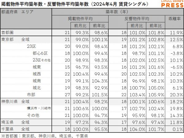 2024年4月の首都圏シングル向き賃貸物件の掲載物件平均築年数および反響物件平均築年数