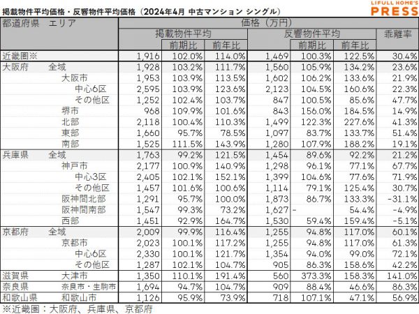 2024年4月の近畿圏シングル向き中古マンションの掲載物件平均価格および反響物件平均価格