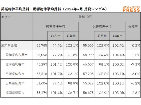 2024年4月の愛知県および地方4市（札幌市、仙台市、広島市、福岡市）のシングル向き賃貸物件の掲載物件平均賃料および反響物件平均賃料