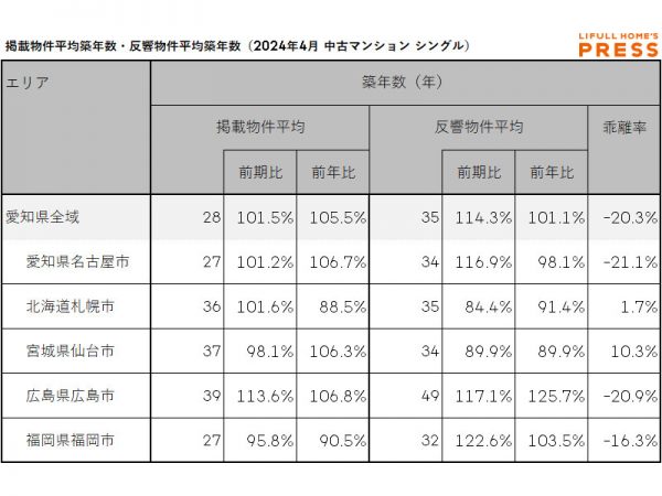 2024年4月期の愛知県および地方4市（札幌市、仙台市、広島市、福岡市）のシングル向き中古マンションの掲載物件平均築年数および反響物件平均築年数
