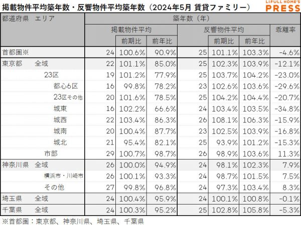 2024年5月の首都圏シングル向き賃貸物件の掲載物件平均築年数および反響物件平均築年数