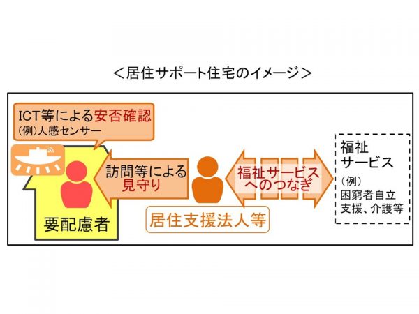 居住サポート住宅のイメージ。居住支援法人等が見守りなどを行い、ニーズがあれば福祉サービスなどを紹介する（出典：国土交通省資料）
