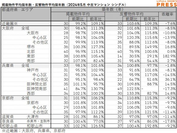 2024年5月の近畿圏シングル向き中古マンションの掲載物件平均築年数および反響物件平均築年数