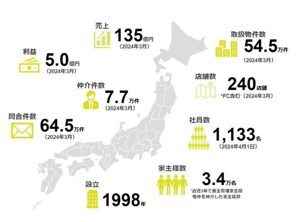 全国で約240店舗を展開（2024年6月時点ではFCも含み242店舗）。そのほとんどが直営店舗であり、サービスレベル向上のための研修や人材育成プログラムを導入することによって、お客様対応の品質を高めているという（画像：ハウスコム提供）