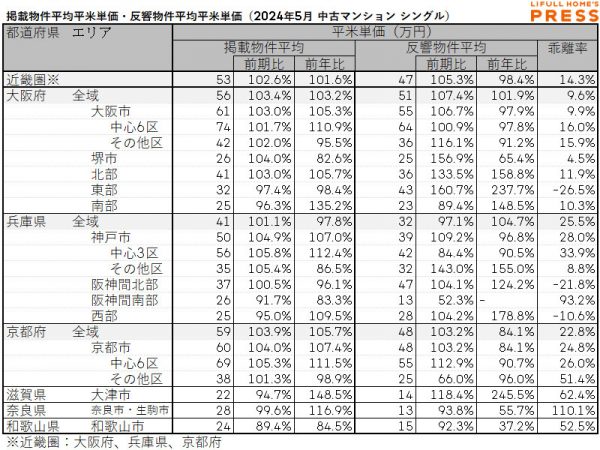 2024年5月の近畿圏シングル向き中古マンションの掲載物件平均価格および反響物件平均価格