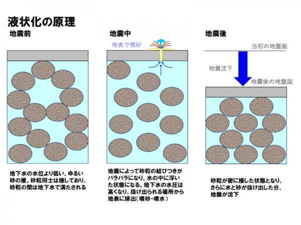 液状化現象のメカニズム（資料提供：だいち災害リスク研究所）