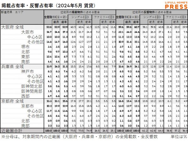 2024年5月の近畿圏賃貸物件市場における、各エリアの掲載占有率および反響占有率