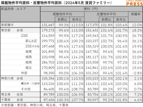 2024年5月の首都圏シングル向き賃貸物件の掲載物件平均賃料および反響物件平均賃料