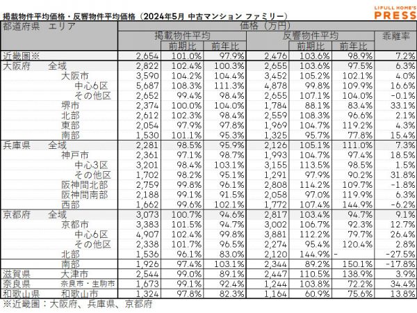 2024年5月の近畿圏シングル向き中古マンションの掲載物件平均価格および反響物件平均価格