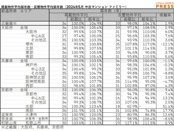 2024年5月の近畿圏シングル向き中古マンションの掲載物件平均築年数および反響物件平均築年数