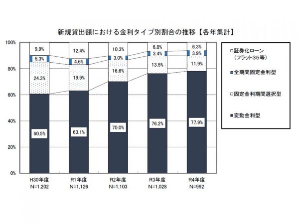8割近くが変動金利で借りており、その割合は年々増加傾向だ。一方で固定金利期間選択型の割合減少が目立つ（出典：「令和5年度民間住宅ローンの実態に関する調査結果報告書」）