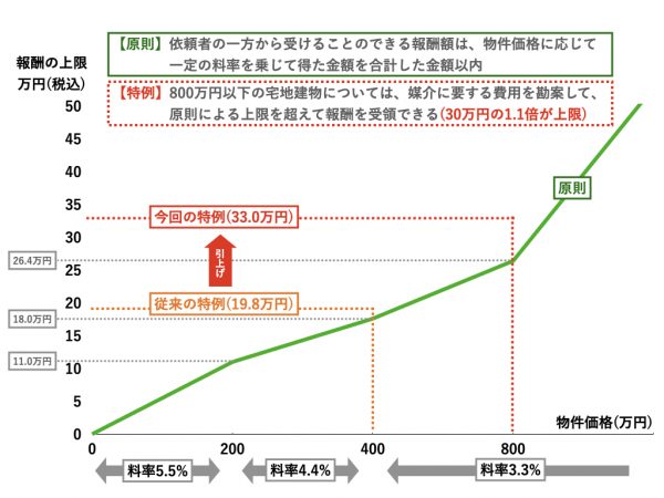 仲介報酬規定の見直しの概要（国土交通省作成資料をもとに作成）