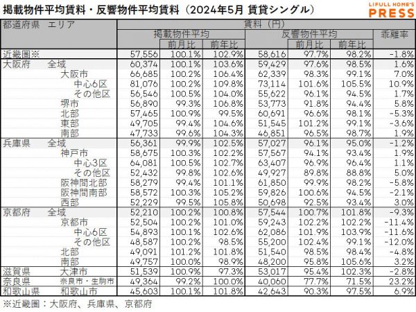 2024年5月の近畿圏シングル向き賃貸物件の掲載物件平均賃料および反響物件平均賃料