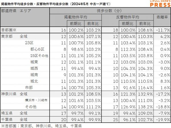 2024年5月の首都圏中古一戸建ての掲載物件平均徒歩分数および反響物件平均徒歩分数