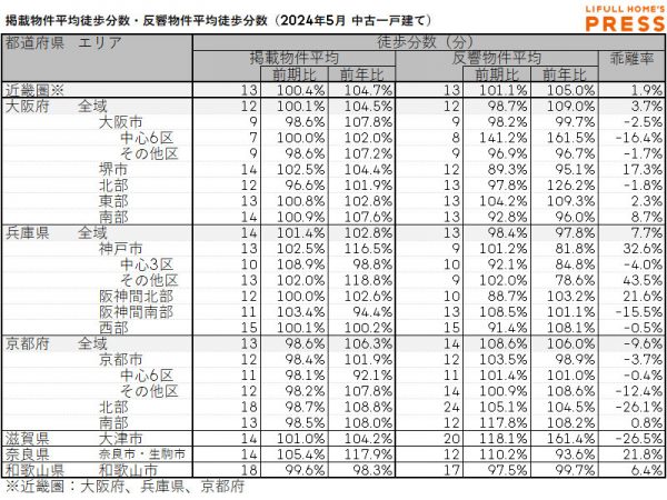 2024年5月の近畿圏中古一戸建ての掲載物件平均徒歩分数および反響物件平均徒歩分数