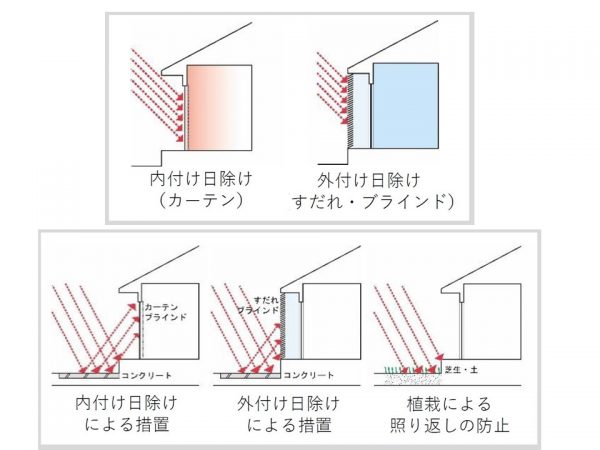 夏の日射しは、窓の内側より外側から遮る方が効果的。地面からの照り返しは、植栽などで遮る（出典：「省エネ性能に優れた断熱性の高い住宅を住みこなす住まい方ガイド」を一部加工）