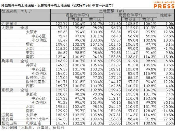 2024年5月の近畿圏中古一戸建ての掲載物件平均建物面積および反響物件平均建物面積