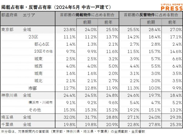 2024年5月の首都圏中古一戸建て市場における、各エリアの掲載占有率および反響占有率