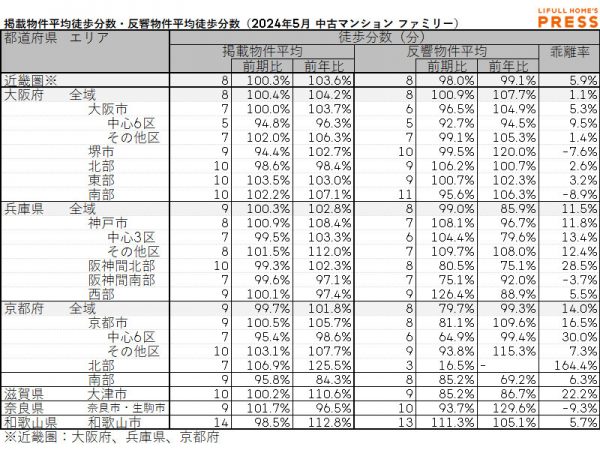 2024年5月の近畿圏シングル向き中古マンションの掲載物件平均徒歩分数および反響物件平均徒歩分数