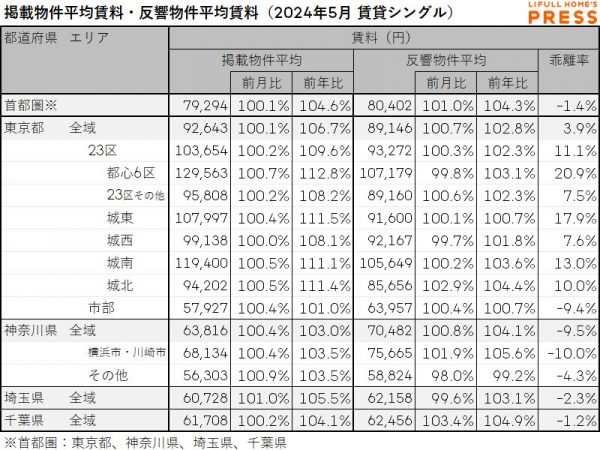 2024年5月の首都圏シングル向き賃貸物件の掲載物件平均賃料および反響物件平均賃料