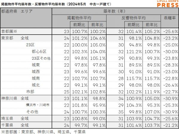2024年5月の首都圏中古一戸建ての掲載物件平均築年数および反響物件平均築年数