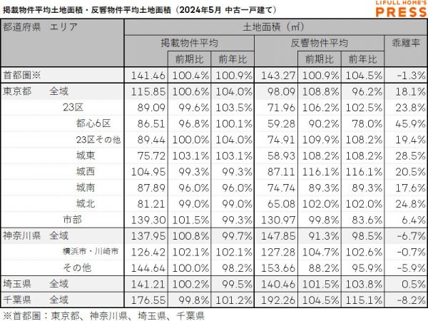 2024年5月の首都圏中古一戸建ての掲載物件平均建物面積および反響物件平均建物面積
