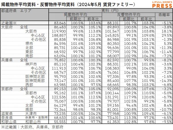 2024年5月の近畿圏シングル向き賃貸物件の掲載物件平均賃料および反響物件平均賃料
