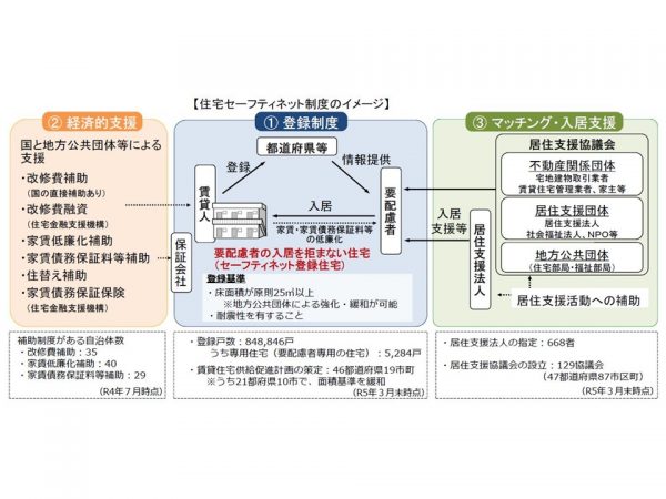 多くの賃貸人（大家等）は、住宅確保要配慮者の入居に対して拒否感を覚えている（出典：国土交通省「住宅セーフティネット制度の現状について」