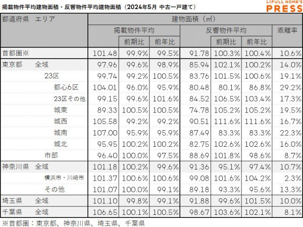 2024年5月の首都圏中古一戸建ての掲載物件平均建物面積および反響物件平均建物面積