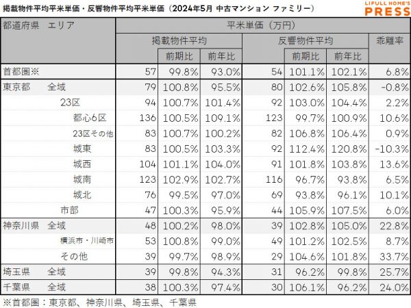 2024年5月の首都圏シングル向き中古マンションの掲載物件平均価格および反響物件平均価格