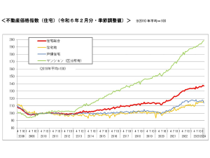 出典：国土交通省『不動産価格指数』