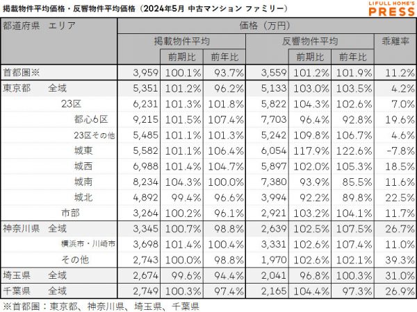 2024年5月の首都圏シングル向き中古マンションの掲載物件平均価格および反響物件平均価格