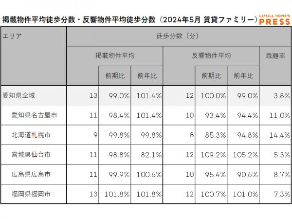2024年5月の愛知県および地方4市（札幌市、仙台市、広島市、福岡市）のシングル向き賃貸物件の掲載物件平均徒歩分数および反響物件平均徒歩分数