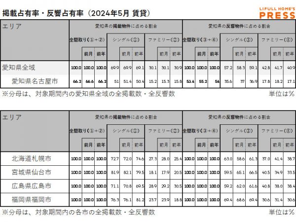 2024年5月の愛知県および地方4市（札幌市、仙台市、広島市、福岡市）賃貸物件市場における、各エリアの掲載占有率および反響占有率