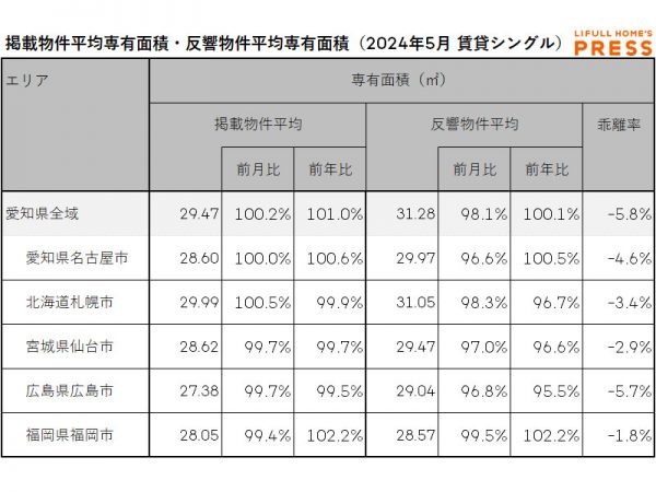 2024年5月の愛知県および地方4市（札幌市、仙台市、広島市、福岡市）のシングル向き賃貸物件の掲載物件平均専有面積および反響物件平均専有面積