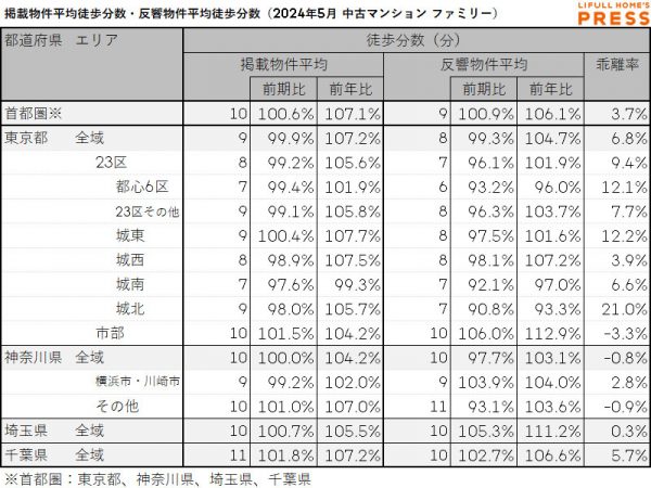 2024年5月の首都圏シングル向き中古マンションの掲載物件平均徒歩分数および反響物件平均徒歩分数