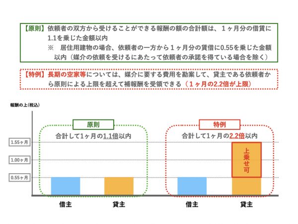 仲介報酬規定の見直しの概要（国土交通省作成資料をもとに作成）