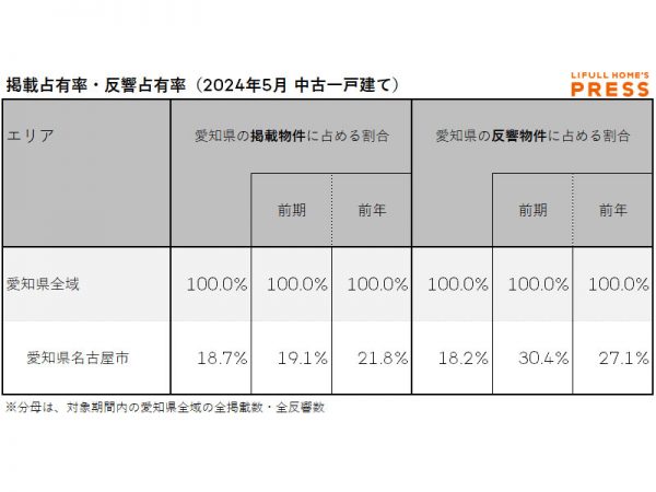 2024年5月の愛知県の中古一戸建て市場における、各エリアの掲載占有率および反響占有率