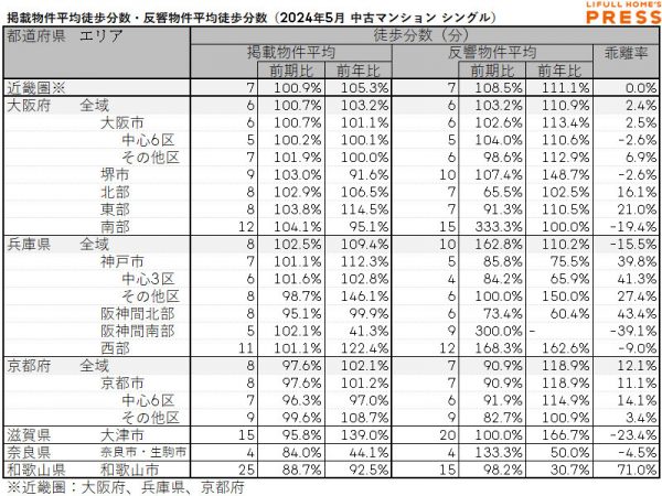 2024年5月の近畿圏シングル向き中古マンションの掲載物件平均徒歩分数および反響物件平均徒歩分数