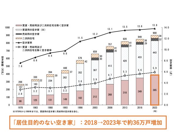 不動産市場で流通しづらい空き家・空き地の流通を促すため、2024年7月1日から仲介報酬の特例規定の拡充を実施した。その概要や影響について解説をする。