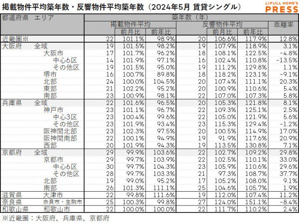 2024年5月の近畿圏シングル向き賃貸物件の掲載物件平均築年数および反響物件平均築年数