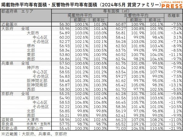 2024年5月の近畿圏シングル向き賃貸物件の掲載物件平均専有面積および反響物件平均専有面積