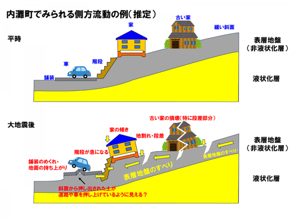 液状化現象のメカニズム（資料提供：だいち災害リスク研究所）