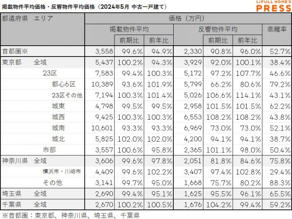 2024年5月の首都圏中古一戸建ての掲載物件平均価格および反響物件平均価格