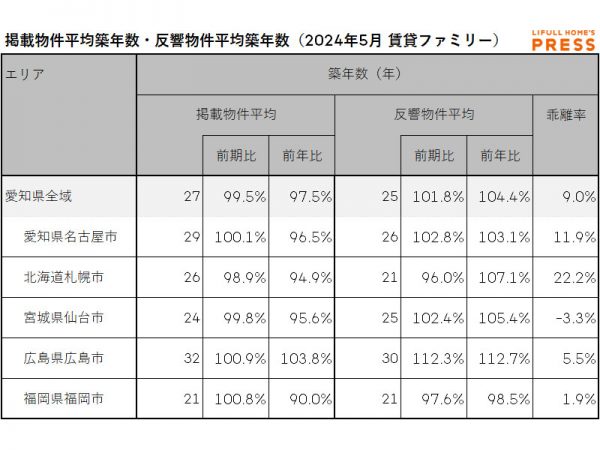 2024年5月の愛知県および地方4市（札幌市、仙台市、広島市、福岡市）のシングル向き賃貸物件の掲載物件平均築年数および反響物件平均築年数