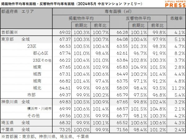 2024年5月の首都圏シングル向き中古マンションの掲載物件平均専有面積および反響物件平均専有面積