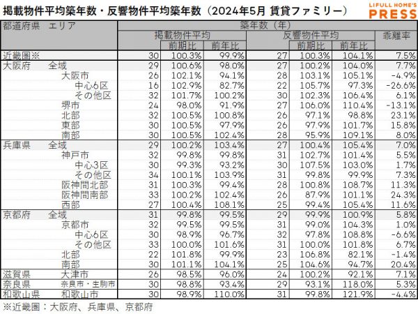 2024年5月の近畿圏シングル向き賃貸物件の掲載物件平均築年数および反響物件平均築年数