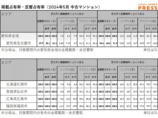 2024年5月の愛知県および地方4市（札幌市・仙台市・広島市・福岡市）中古マンション市場における、各エリアの掲載占有率および反響占有率