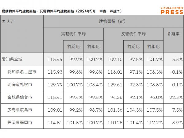 2024年5月の愛知県および地方4市（札幌市、仙台市、広島市、福岡市）の中古一戸建ての掲載物件平均建物面積および反響物件平均建物面積