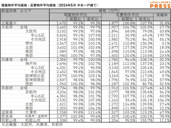 2024年5月の近畿圏中古一戸建ての掲載物件平均価格および反響物件平均価格